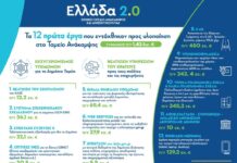 Τα πρώτα 12 έργα του Σχεδίου «Ελλάδα 2.0»